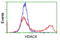 Histone Deacetylase 6 antibody, TA502082, Origene, Flow Cytometry image 