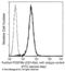 Platelet Derived Growth Factor Receptor Alpha antibody, 10556-MM02, Sino Biological, Flow Cytometry image 