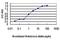 Cyclin Dependent Kinase 13 antibody, H00008621-M02, Novus Biologicals, Enzyme Linked Immunosorbent Assay image 