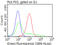 Podoplanin antibody, LS-C800024, Lifespan Biosciences, Flow Cytometry image 