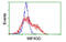 MIF4G domain-containing protein antibody, MBS834231, MyBioSource, Flow Cytometry image 