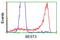 Bestrophin 3 antibody, LS-C115673, Lifespan Biosciences, Flow Cytometry image 