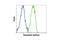 Thymidylate Synthetase antibody, 9045S, Cell Signaling Technology, Flow Cytometry image 