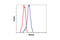 Moesin antibody, 3150S, Cell Signaling Technology, Flow Cytometry image 