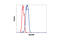 Inner Centromere Protein antibody, 2786S, Cell Signaling Technology, Flow Cytometry image 