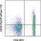 CD25 antibody, 46-0257-42, Invitrogen Antibodies, Flow Cytometry image 