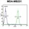 HLA class I histocompatibility antigen, alpha chain F antibody, abx032654, Abbexa, Flow Cytometry image 