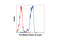 Histone H3 antibody, 4473S, Cell Signaling Technology, Flow Cytometry image 