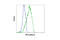 Cadherin 11 antibody, 13577S, Cell Signaling Technology, Flow Cytometry image 