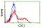 Cystatin C antibody, LS-C173638, Lifespan Biosciences, Flow Cytometry image 