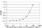 SH2 Domain Containing 3A antibody, H00010045-M04, Novus Biologicals, Enzyme Linked Immunosorbent Assay image 