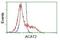 ACAT2 antibody, NBP2-02588, Novus Biologicals, Flow Cytometry image 