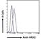 Histamine H2 receptor antibody, NB600-812, Novus Biologicals, Flow Cytometry image 