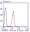 Opioid Receptor Delta 1 antibody, NBP2-67728, Novus Biologicals, Flow Cytometry image 