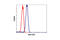 Rac Family Small GTPase 1 antibody, 2465T, Cell Signaling Technology, Flow Cytometry image 