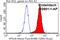 VPS18 Core Subunit Of CORVET And HOPS Complexes antibody, 10901-1-AP, Proteintech Group, Flow Cytometry image 