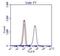 BCR Activator Of RhoGEF And GTPase antibody, A302-056A, Bethyl Labs, Flow Cytometry image 
