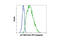 p21 antibody, 8865S, Cell Signaling Technology, Flow Cytometry image 