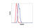 Inner Centromere Protein antibody, 2807S, Cell Signaling Technology, Flow Cytometry image 