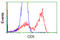 CD5 Molecule antibody, LS-C115332, Lifespan Biosciences, Flow Cytometry image 