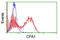 Carboxypeptidase A1 antibody, TA504606, Origene, Flow Cytometry image 