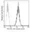 Carbonic Anhydrase 9 antibody, 10107-R053-P, Sino Biological, Flow Cytometry image 