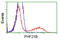 PHD Finger Protein 21B antibody, TA503072, Origene, Flow Cytometry image 