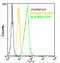 TNF Superfamily Member 13b antibody, ALX-804-131F-T100, Enzo Life Sciences, Flow Cytometry image 