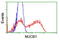 NUCB1 antibody, LS-C173489, Lifespan Biosciences, Flow Cytometry image 