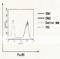 FceRIa antibody, 72-001, BioAcademia Inc, Flow Cytometry image 