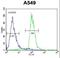 PARP1 Binding Protein antibody, LS-B13209, Lifespan Biosciences, Flow Cytometry image 