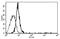 Interleukin 6 Signal Transducer antibody, AM31176AF-N, Origene, Flow Cytometry image 