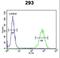 Protocadherin-17 antibody, LS-C163413, Lifespan Biosciences, Flow Cytometry image 