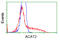 Sterol O-Acyltransferase 2 antibody, LS-C115244, Lifespan Biosciences, Flow Cytometry image 