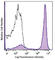 CD45R antibody, 103241, BioLegend, Flow Cytometry image 