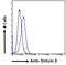 Sirtuin 3 antibody, LS-C139812, Lifespan Biosciences, Flow Cytometry image 