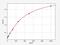 Endothelin 1 antibody, EH4810, FineTest, Enzyme Linked Immunosorbent Assay image 