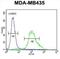 Zinc Finger Protein 98 antibody, abx025763, Abbexa, Flow Cytometry image 