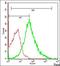 NADH:Ubiquinone Oxidoreductase Subunit A10 antibody, orb6130, Biorbyt, Flow Cytometry image 