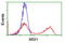 Musashi RNA Binding Protein 1 antibody, LS-C172587, Lifespan Biosciences, Flow Cytometry image 