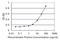 Allantoicase antibody, H00055821-M07, Novus Biologicals, Enzyme Linked Immunosorbent Assay image 