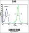 Ataxin 7 Like 3B antibody, 55-023, ProSci, Flow Cytometry image 