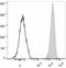 FUT5 antibody, LS-C811354, Lifespan Biosciences, Flow Cytometry image 