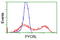 Pyrroline-5-Carboxylate Reductase 3 antibody, TA502036, Origene, Flow Cytometry image 