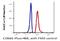 Carcinoembryonic antigen-related cell adhesion molecule 8 antibody, FC05978-iFluor488, Boster Biological Technology, Flow Cytometry image 