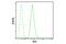 BCL2 Like 11 antibody, 2933T, Cell Signaling Technology, Flow Cytometry image 