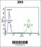 Lysine Demethylase 7A antibody, 61-796, ProSci, Flow Cytometry image 