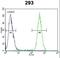Calcium signal-modulating cyclophilin ligand antibody, LS-C168290, Lifespan Biosciences, Flow Cytometry image 