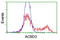 Acyl-CoA Binding Domain Containing 3 antibody, TA504821BM, Origene, Flow Cytometry image 