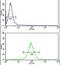 N(Alpha)-Acetyltransferase 50, NatE Catalytic Subunit antibody, PA5-24982, Invitrogen Antibodies, Flow Cytometry image 